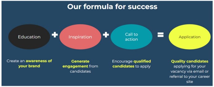 An image showing a formula for success with job ads.